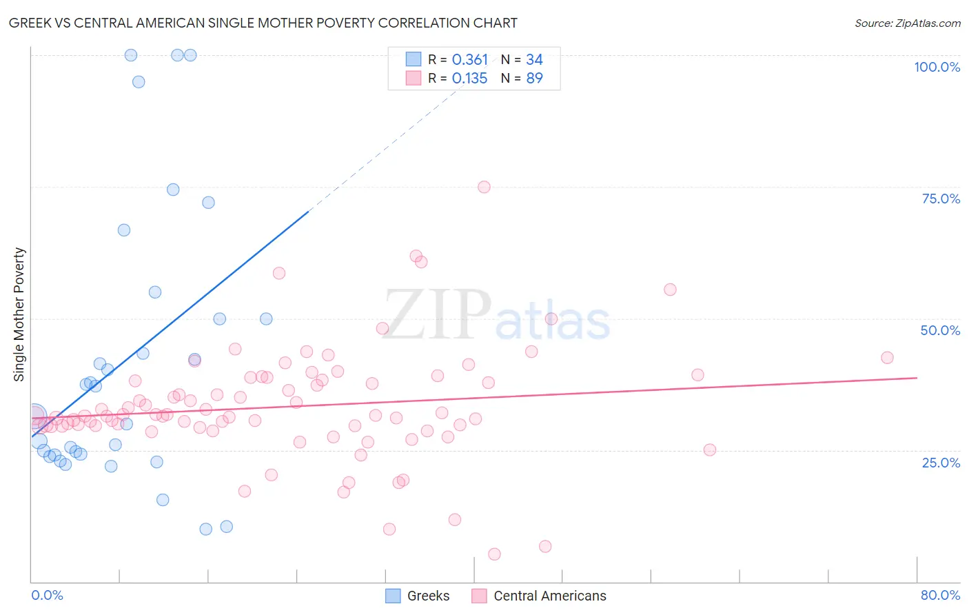 Greek vs Central American Single Mother Poverty