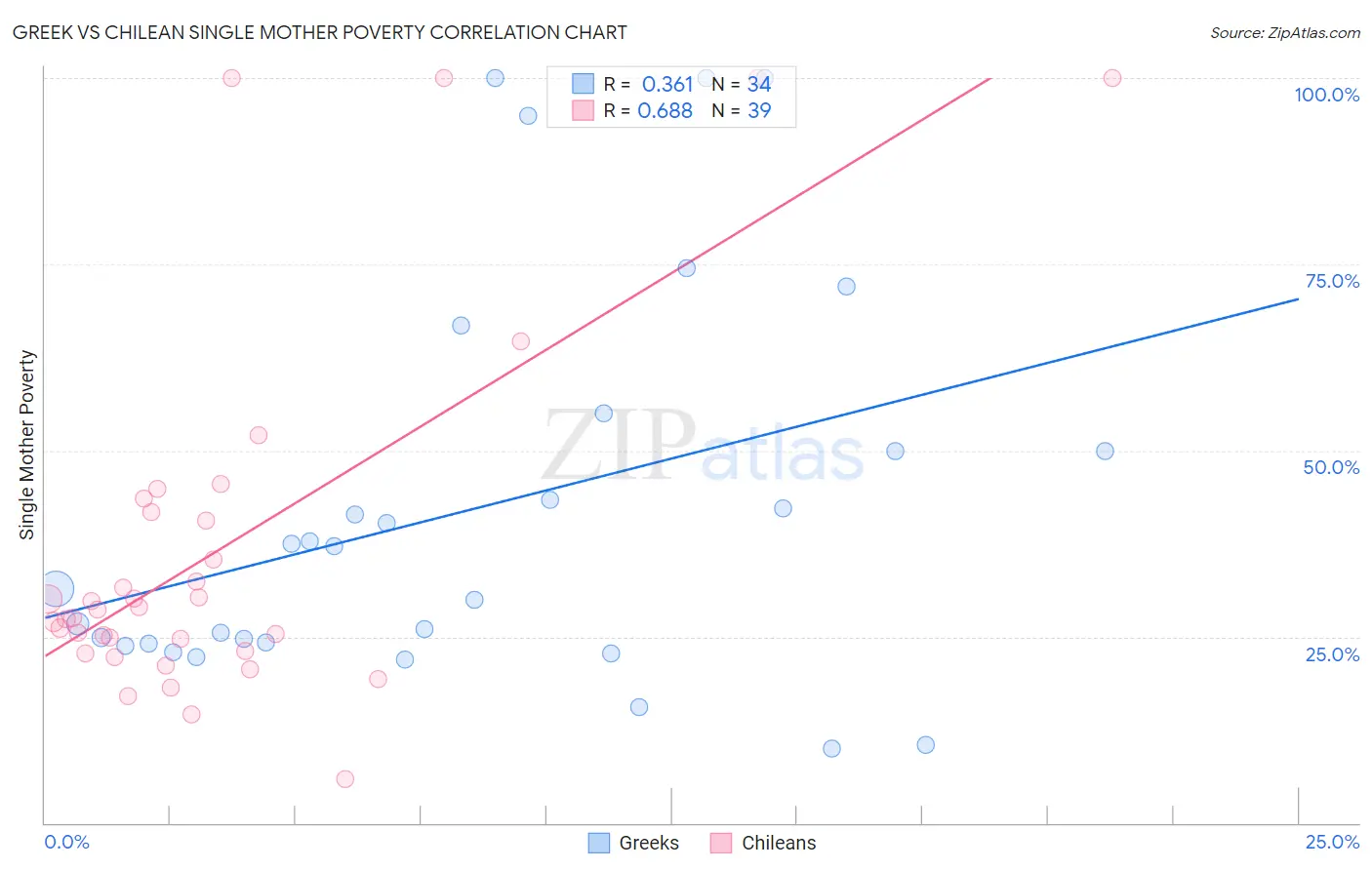 Greek vs Chilean Single Mother Poverty