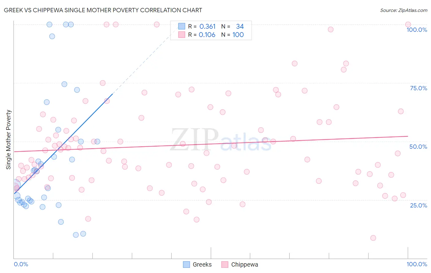 Greek vs Chippewa Single Mother Poverty
