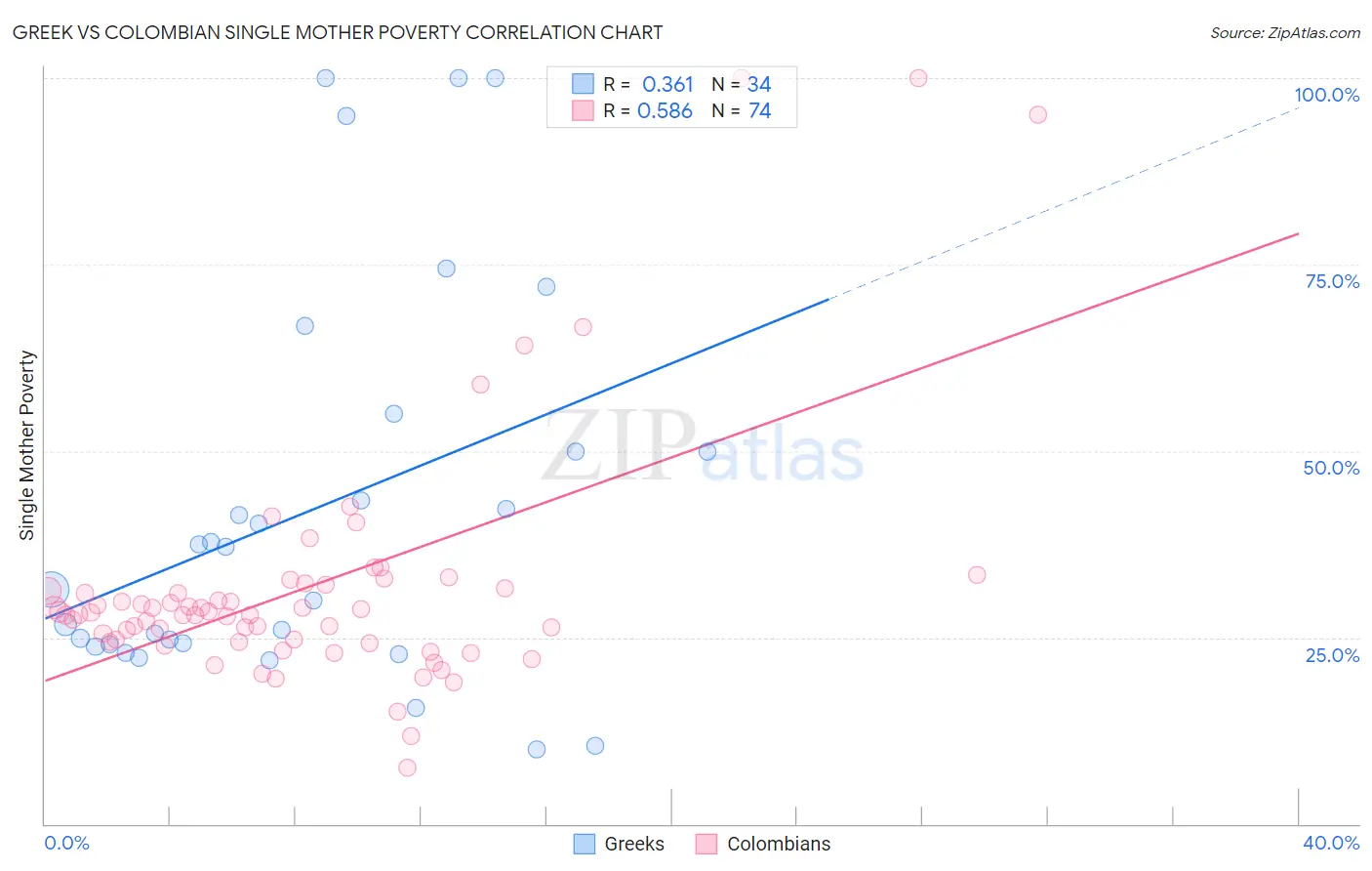 Greek vs Colombian Single Mother Poverty
