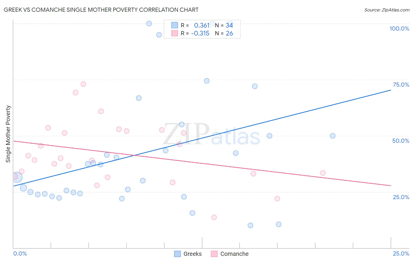Greek vs Comanche Single Mother Poverty