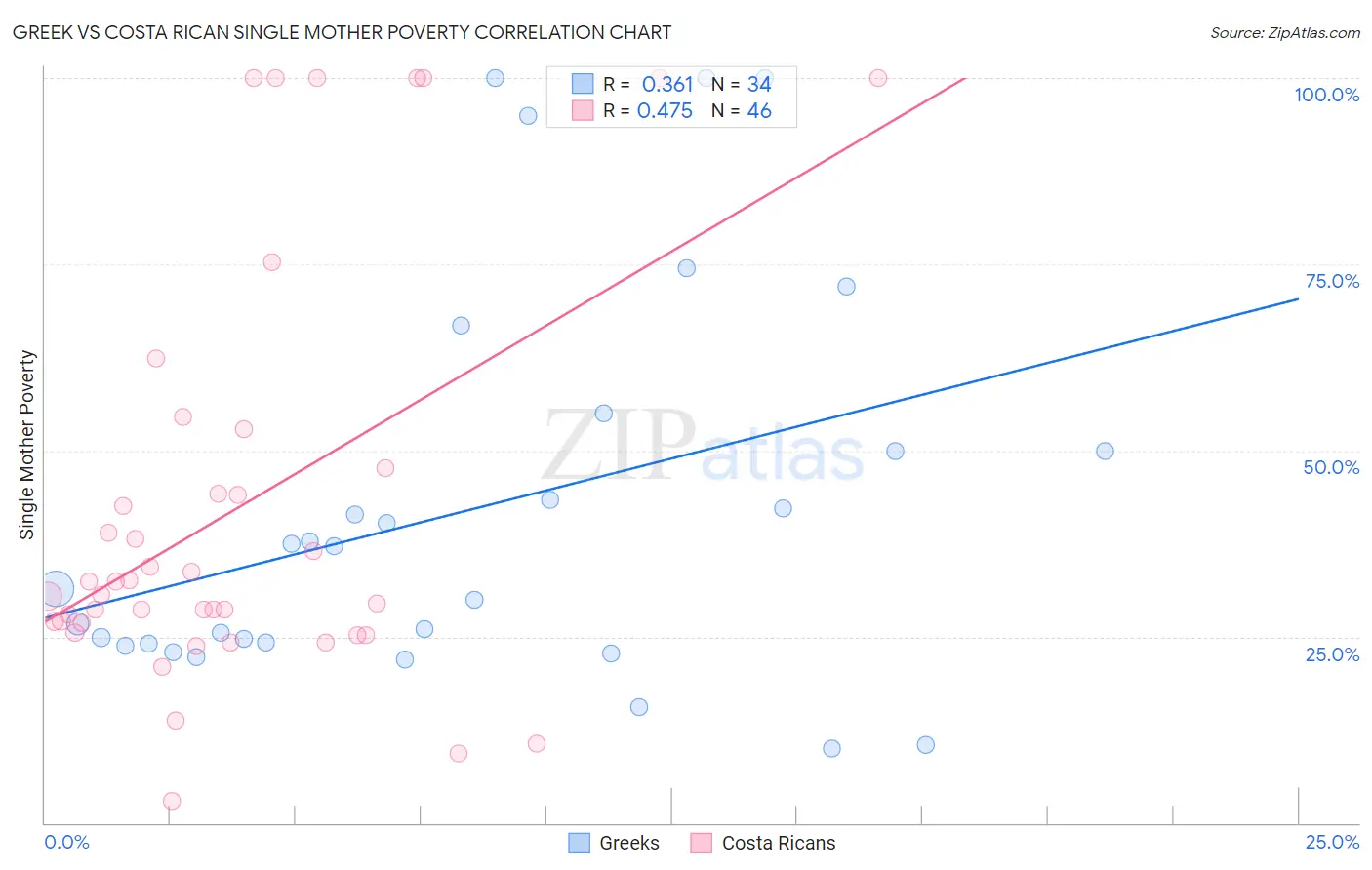 Greek vs Costa Rican Single Mother Poverty