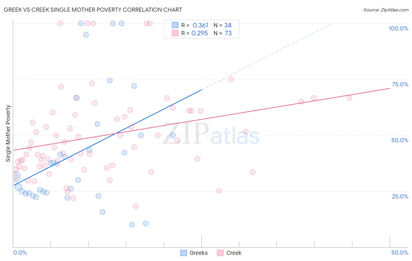 Greek vs Creek Single Mother Poverty