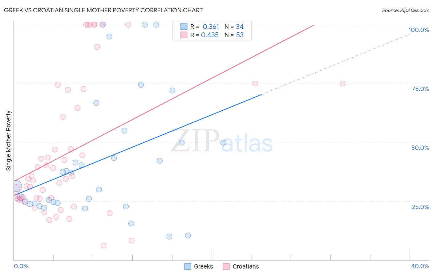 Greek vs Croatian Single Mother Poverty