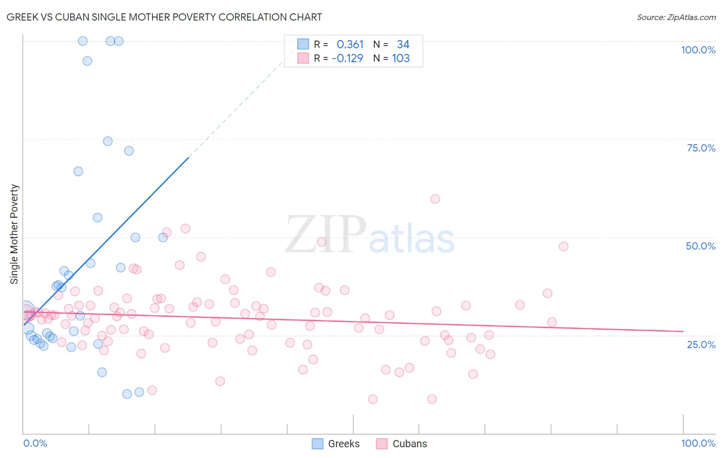 Greek vs Cuban Single Mother Poverty