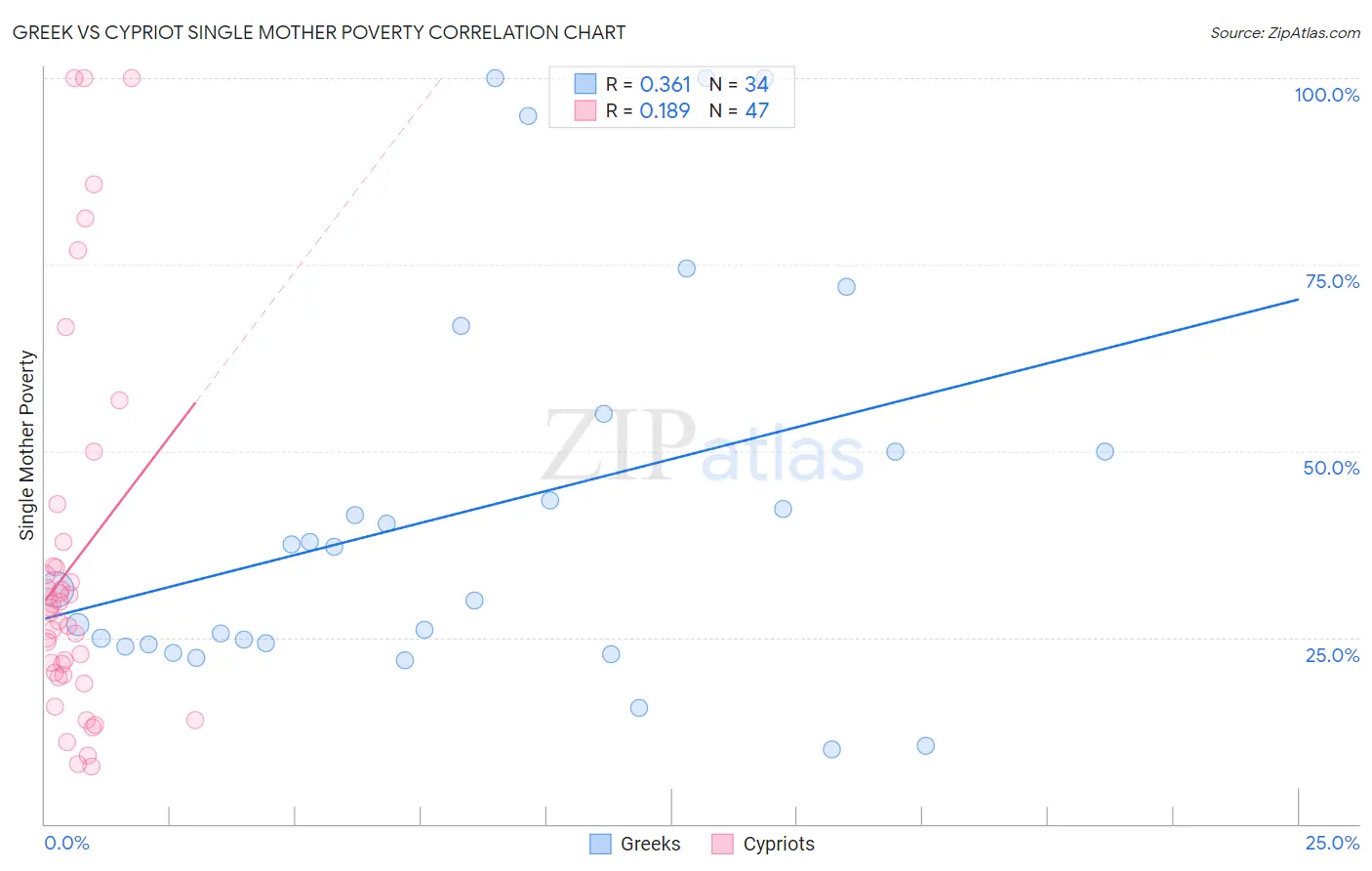 Greek vs Cypriot Single Mother Poverty