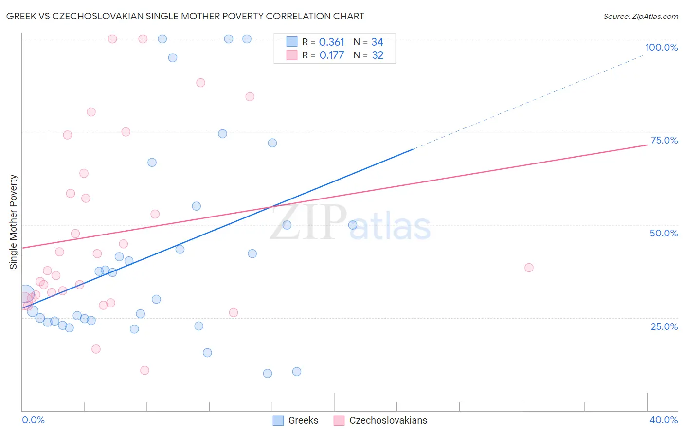 Greek vs Czechoslovakian Single Mother Poverty