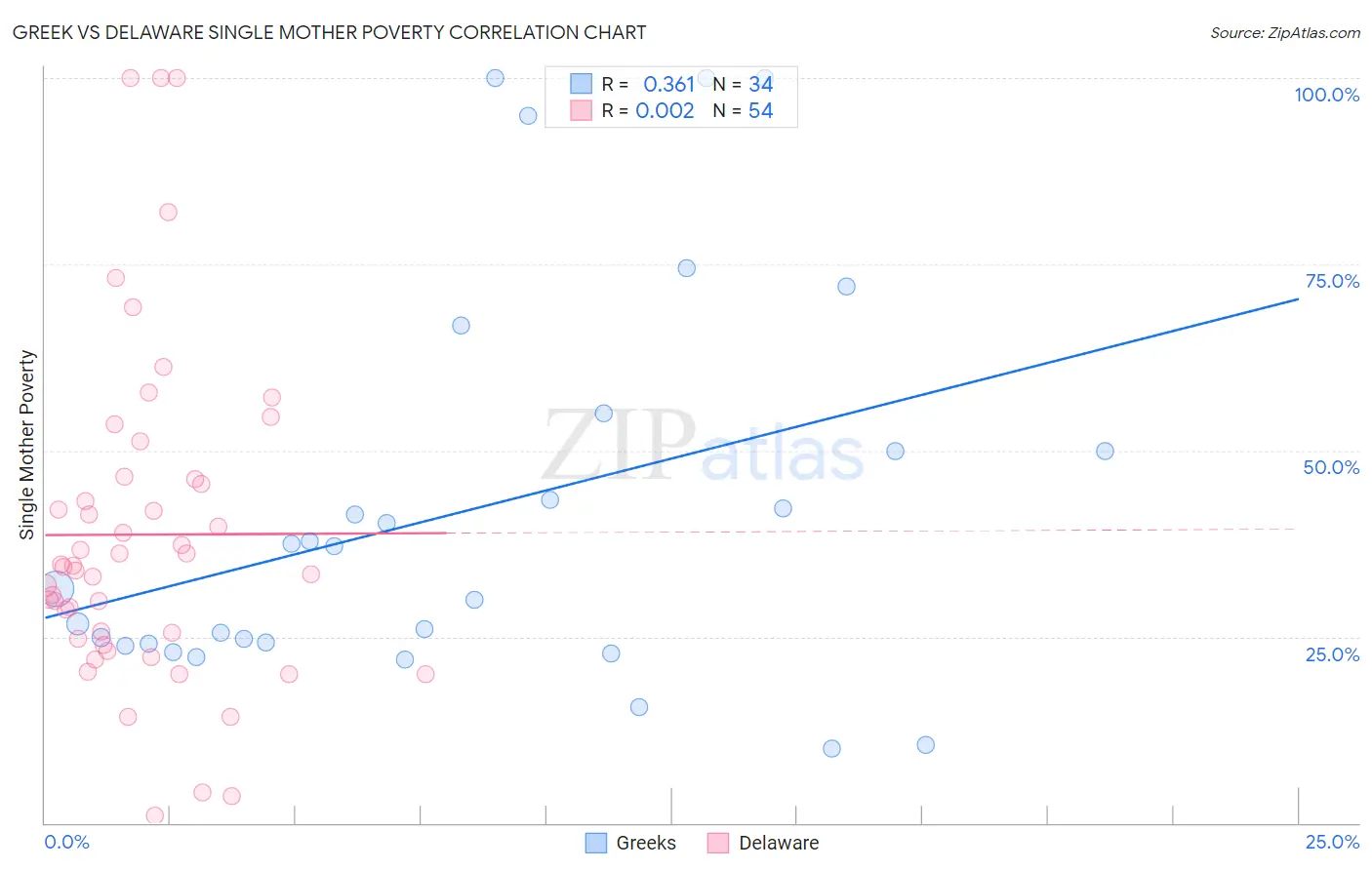 Greek vs Delaware Single Mother Poverty