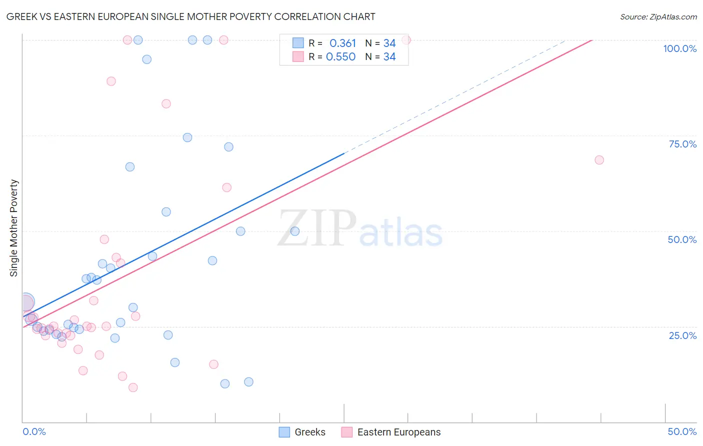 Greek vs Eastern European Single Mother Poverty