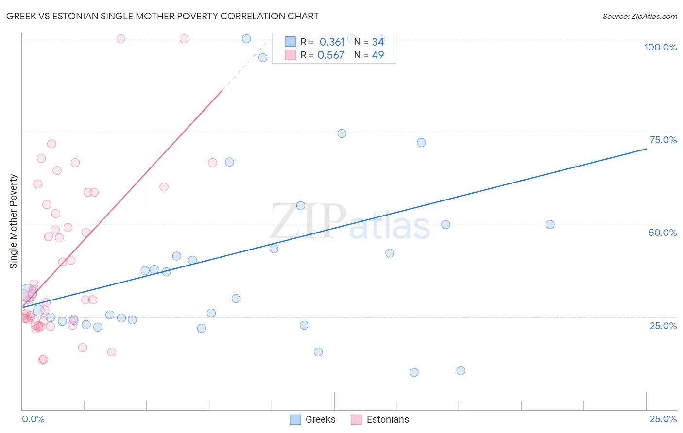 Greek vs Estonian Single Mother Poverty