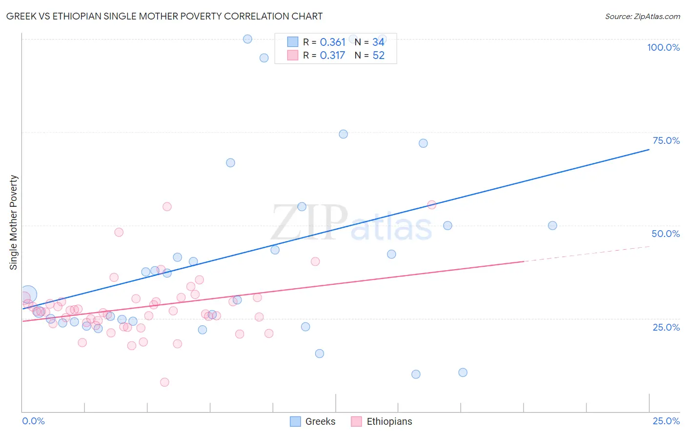 Greek vs Ethiopian Single Mother Poverty