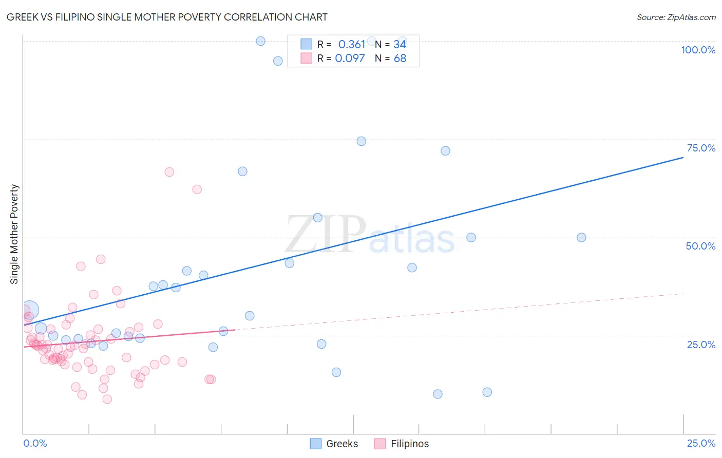 Greek vs Filipino Single Mother Poverty