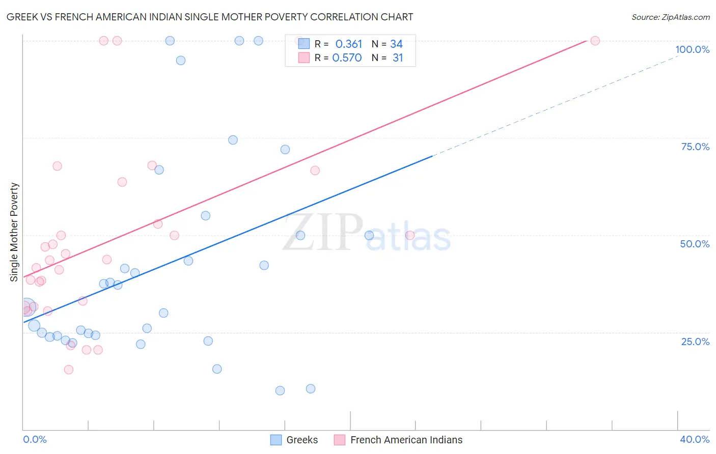 Greek vs French American Indian Single Mother Poverty