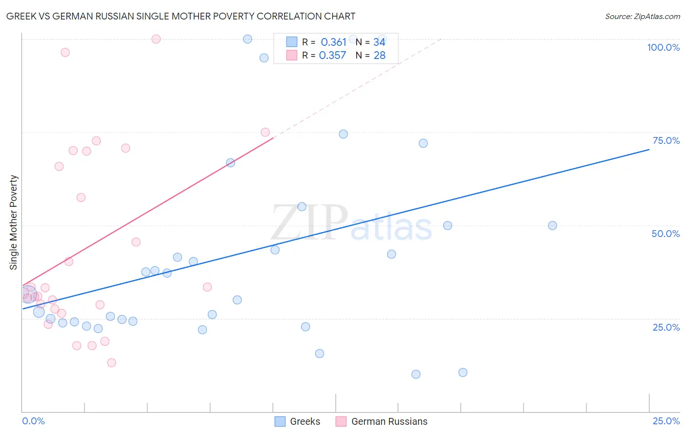 Greek vs German Russian Single Mother Poverty