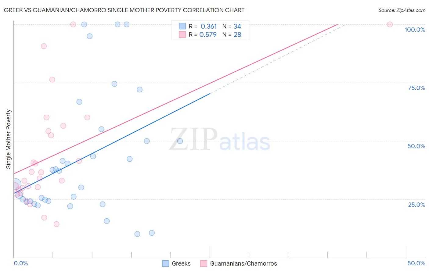 Greek vs Guamanian/Chamorro Single Mother Poverty