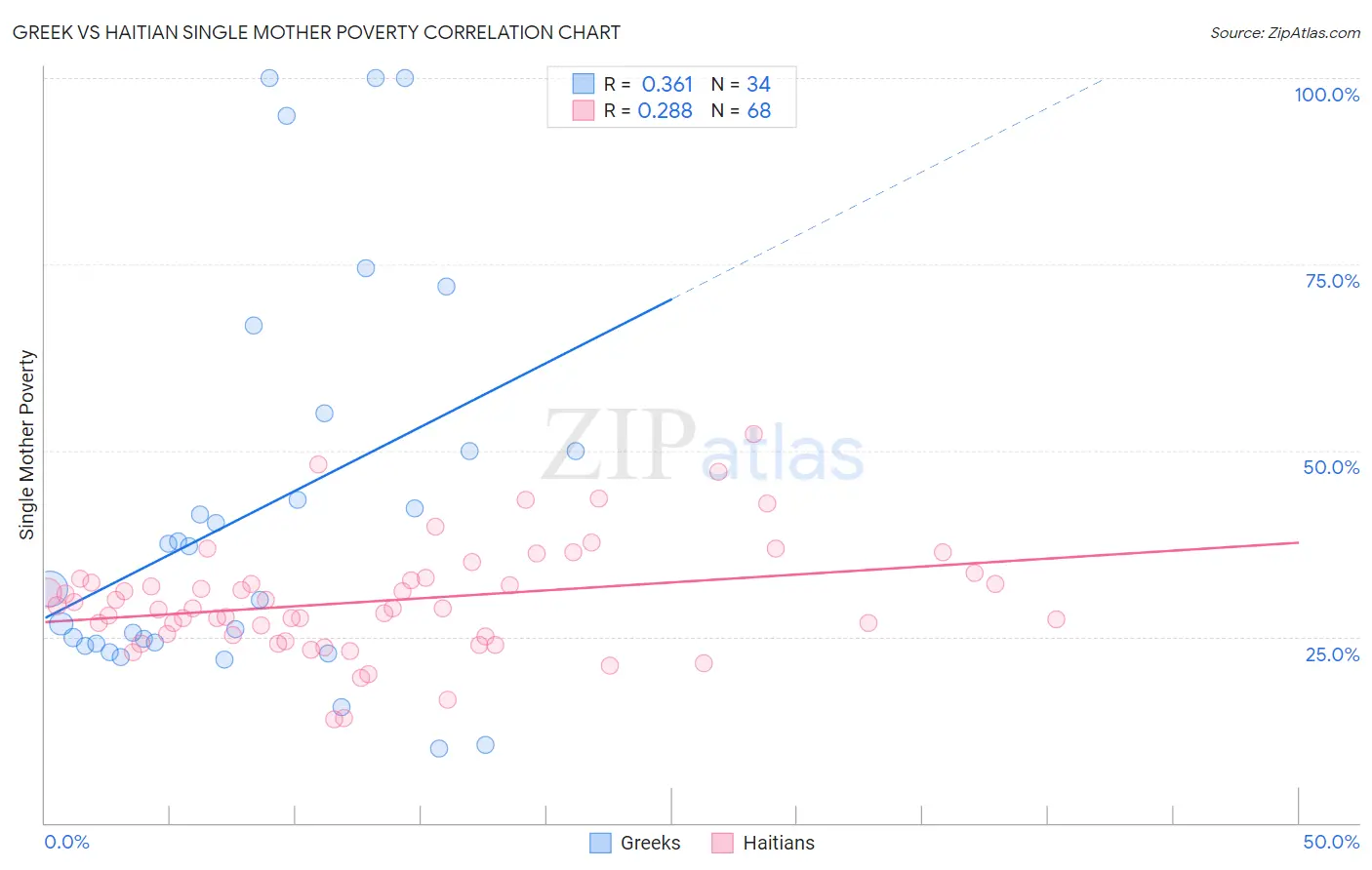 Greek vs Haitian Single Mother Poverty