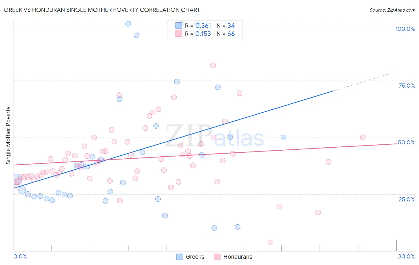 Greek vs Honduran Single Mother Poverty