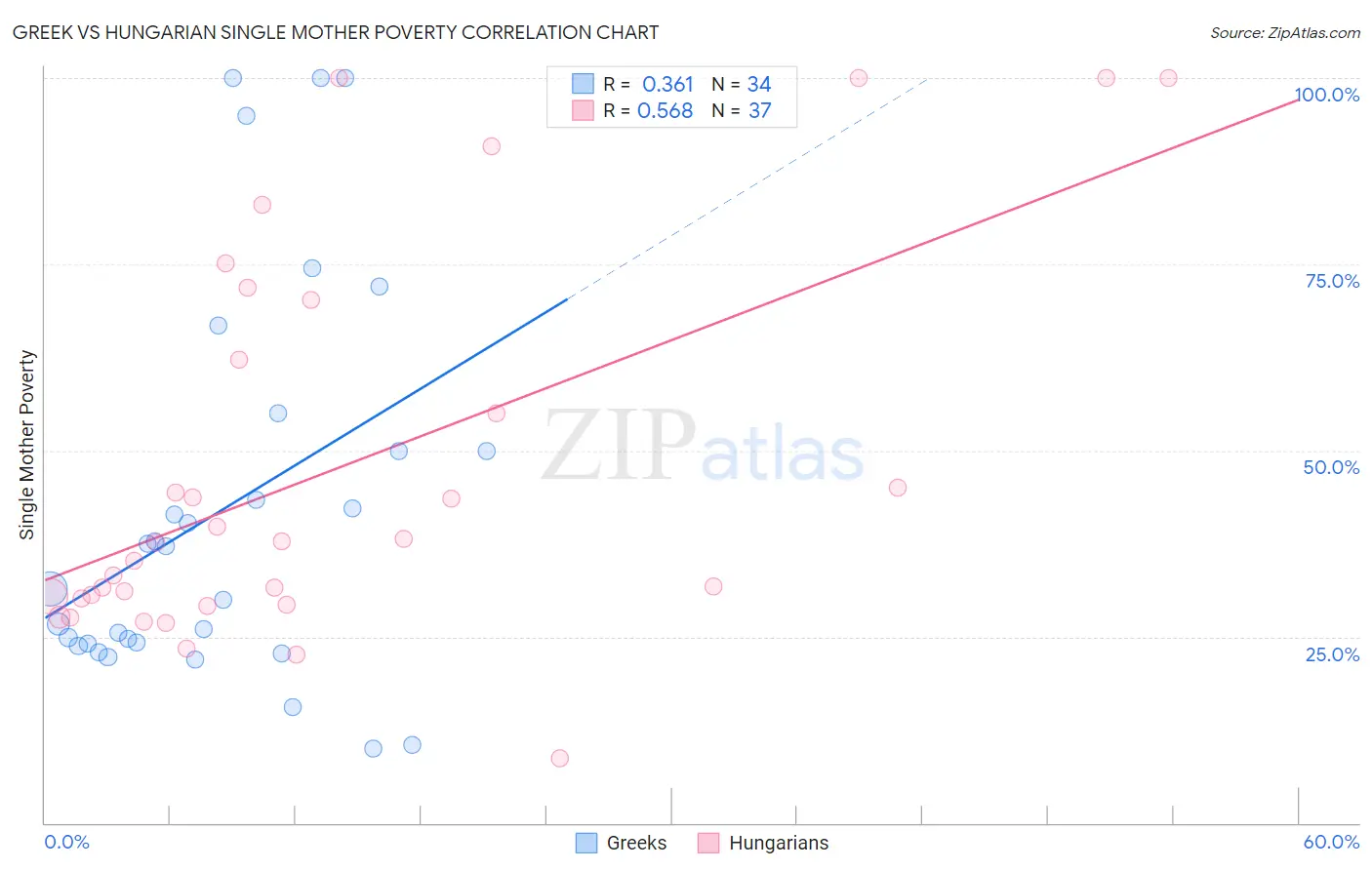 Greek vs Hungarian Single Mother Poverty