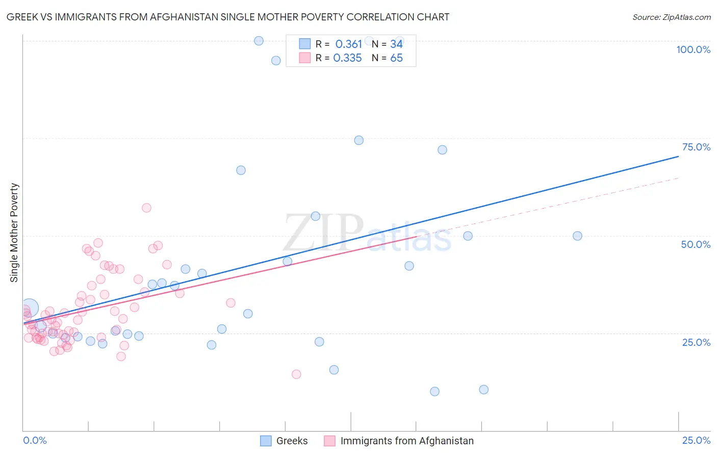 Greek vs Immigrants from Afghanistan Single Mother Poverty