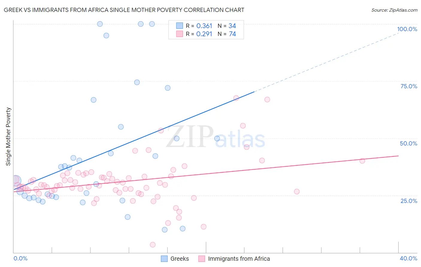 Greek vs Immigrants from Africa Single Mother Poverty