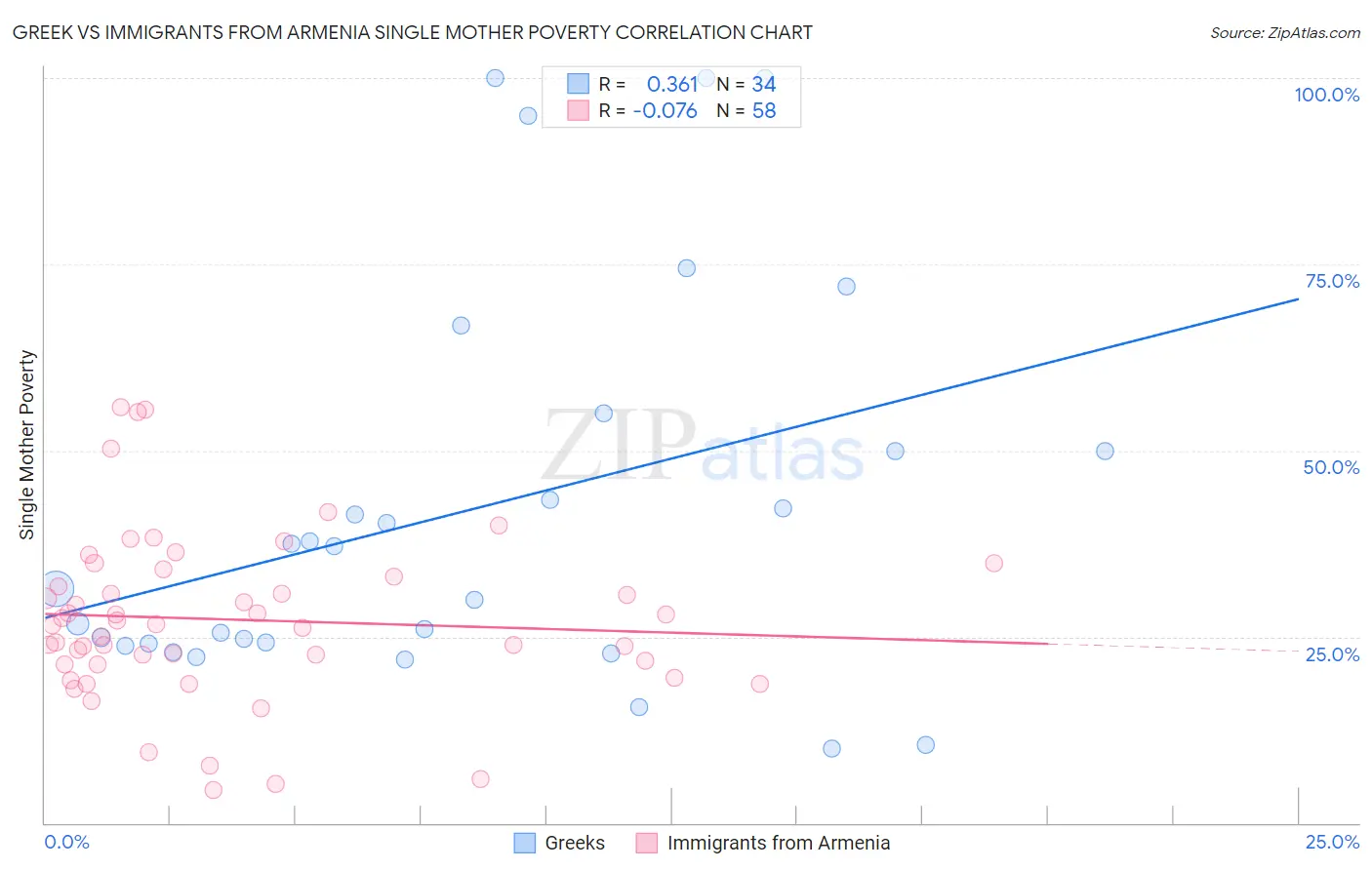 Greek vs Immigrants from Armenia Single Mother Poverty