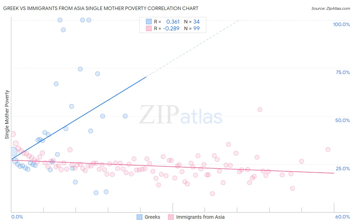 Greek vs Immigrants from Asia Single Mother Poverty