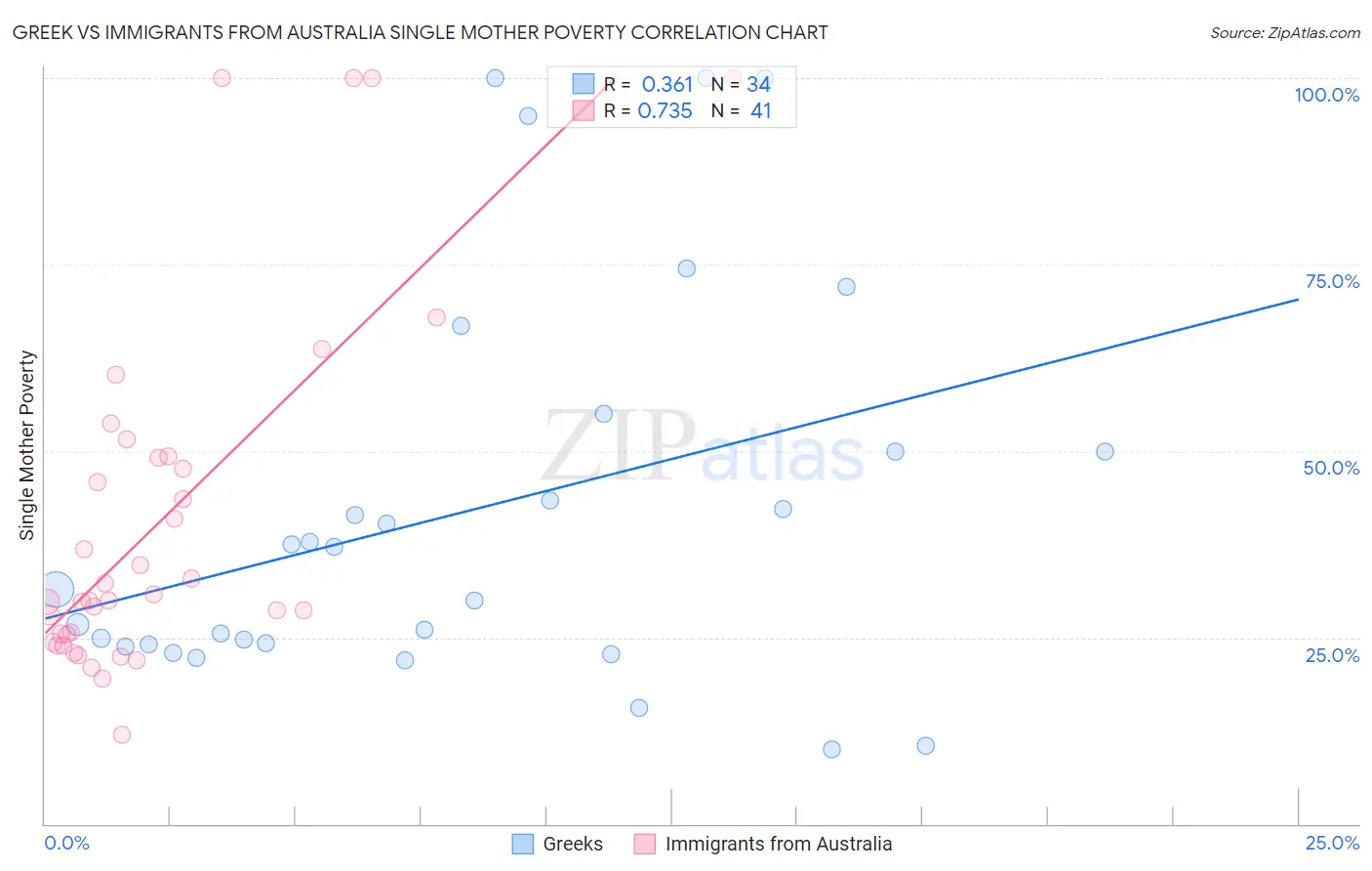 Greek vs Immigrants from Australia Single Mother Poverty