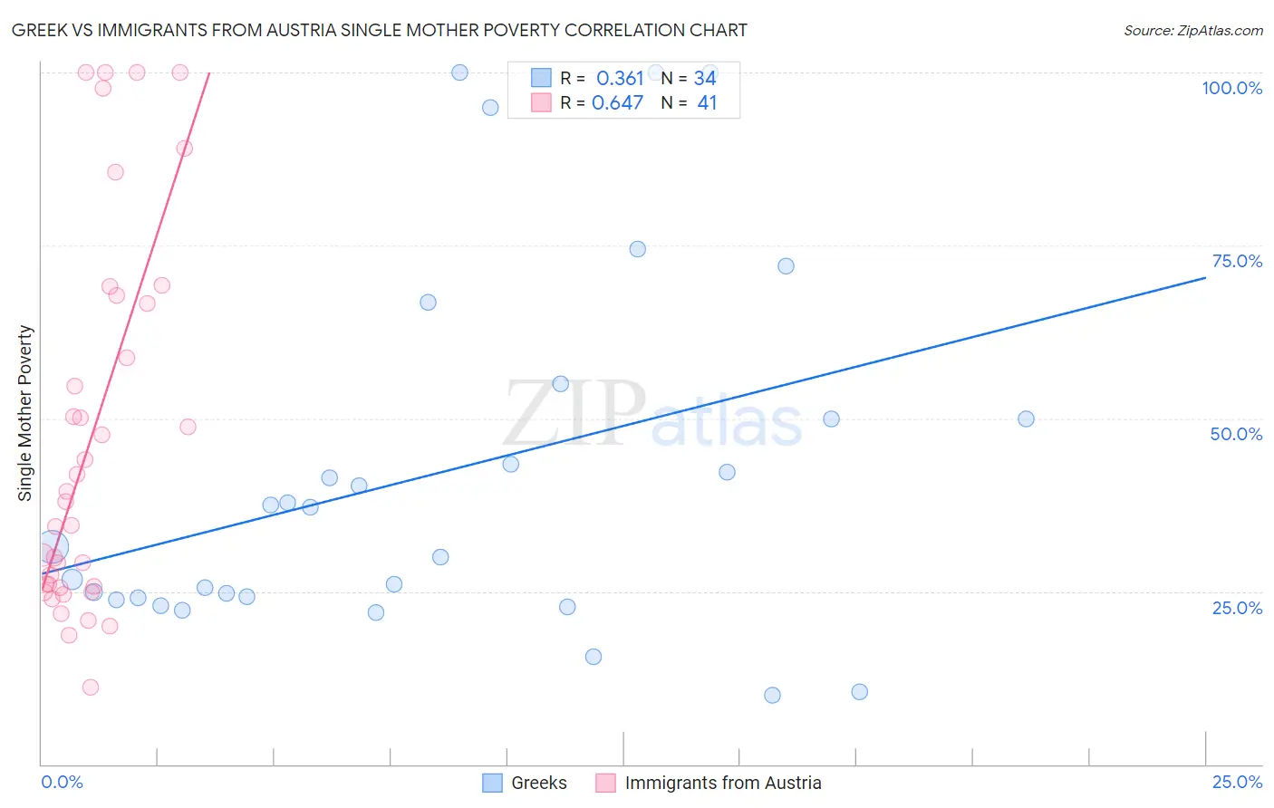 Greek vs Immigrants from Austria Single Mother Poverty