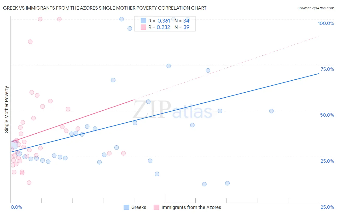 Greek vs Immigrants from the Azores Single Mother Poverty