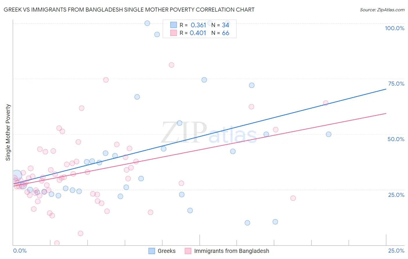 Greek vs Immigrants from Bangladesh Single Mother Poverty