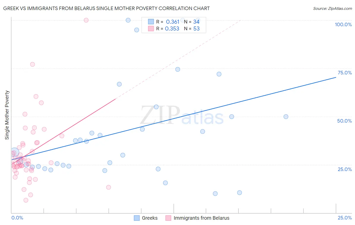Greek vs Immigrants from Belarus Single Mother Poverty