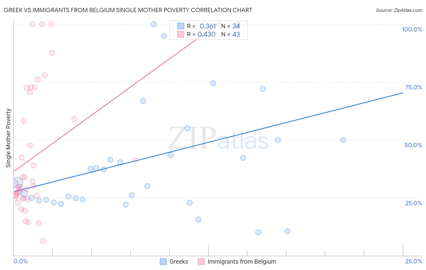 Greek vs Immigrants from Belgium Single Mother Poverty