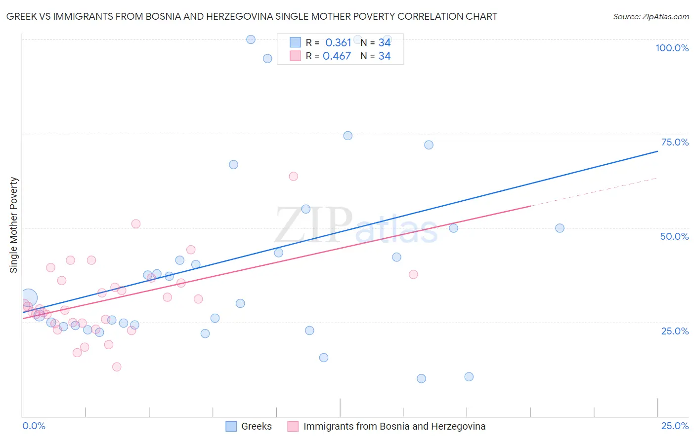 Greek vs Immigrants from Bosnia and Herzegovina Single Mother Poverty