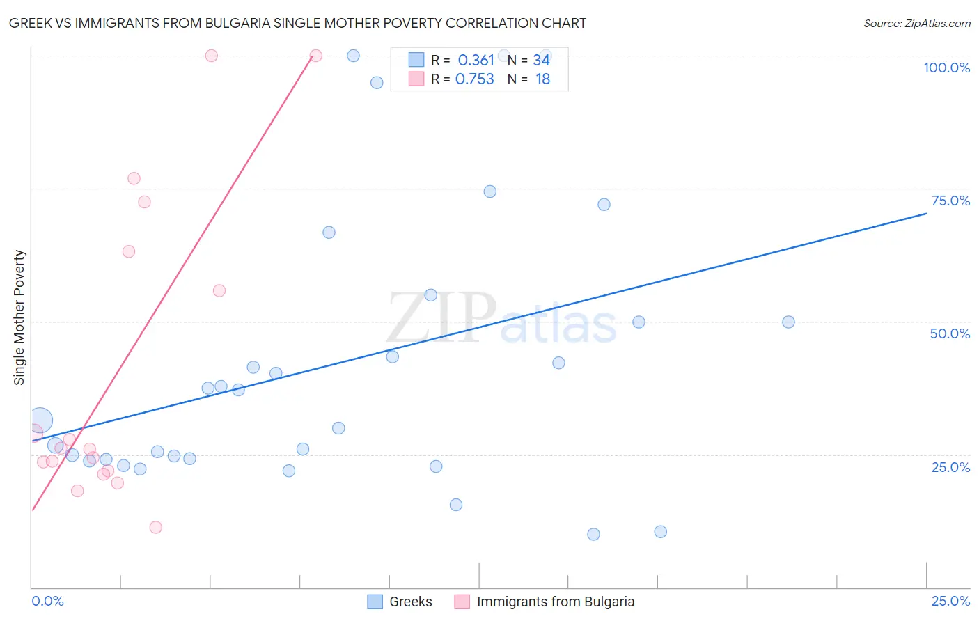 Greek vs Immigrants from Bulgaria Single Mother Poverty