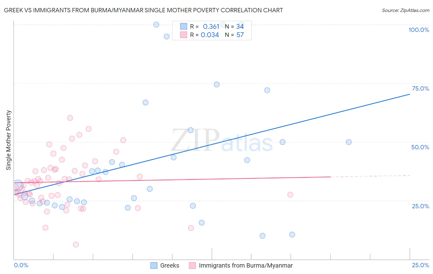 Greek vs Immigrants from Burma/Myanmar Single Mother Poverty