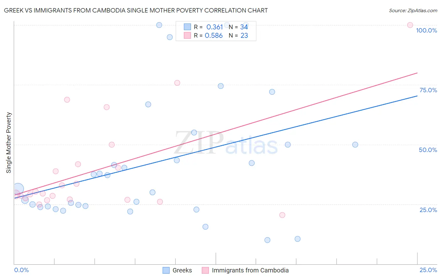 Greek vs Immigrants from Cambodia Single Mother Poverty