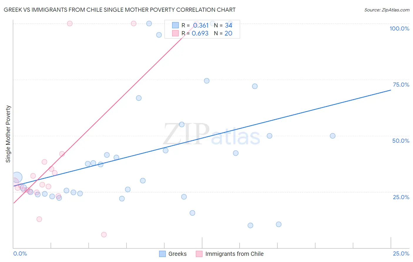 Greek vs Immigrants from Chile Single Mother Poverty