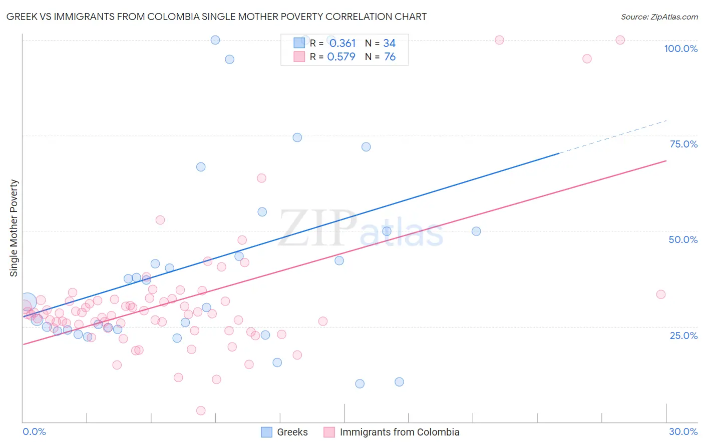 Greek vs Immigrants from Colombia Single Mother Poverty