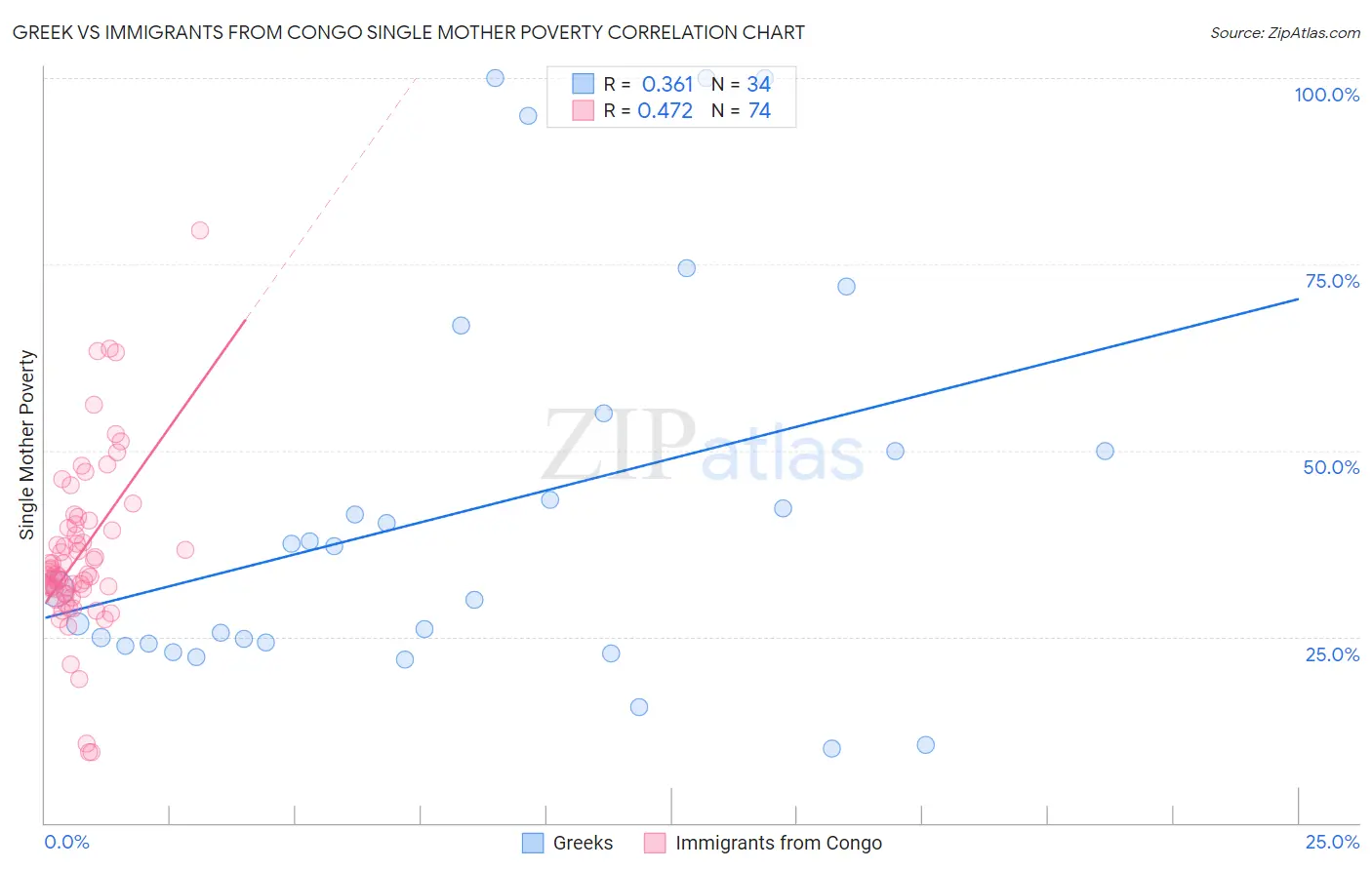 Greek vs Immigrants from Congo Single Mother Poverty