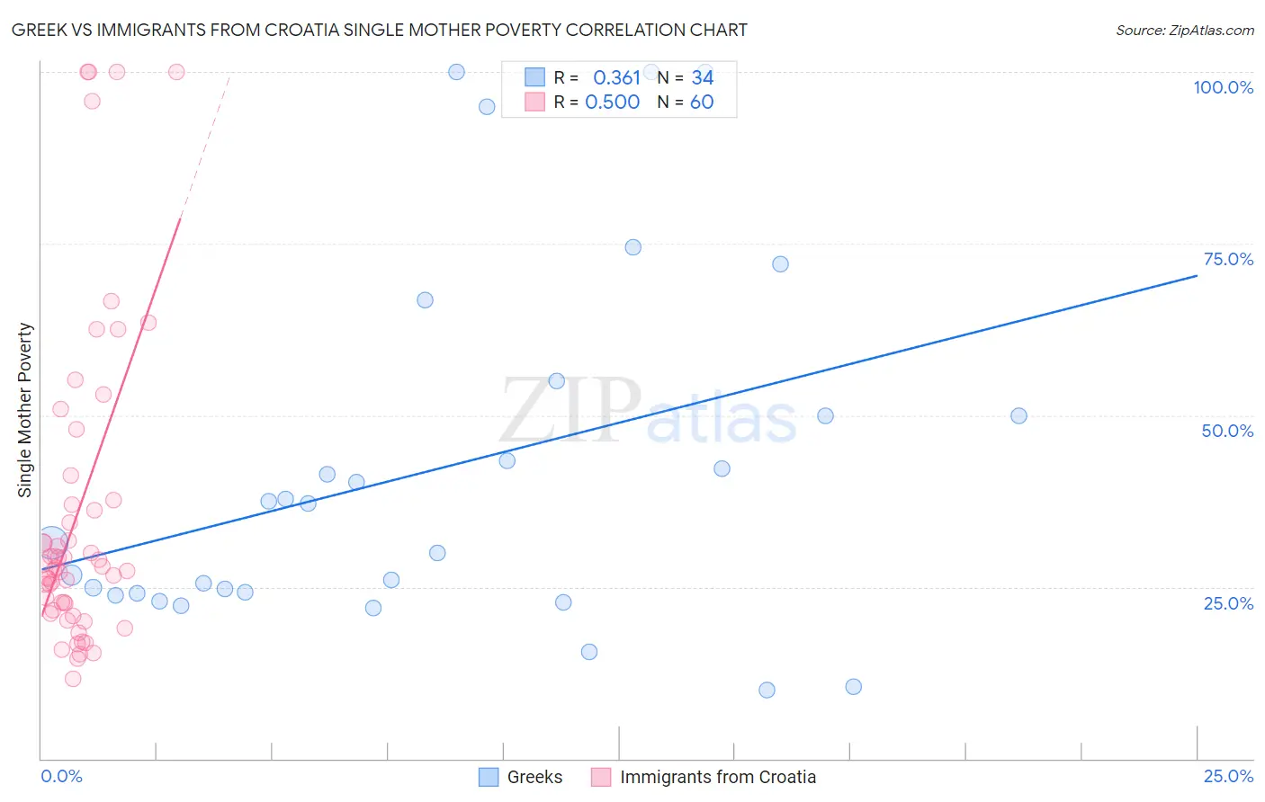 Greek vs Immigrants from Croatia Single Mother Poverty