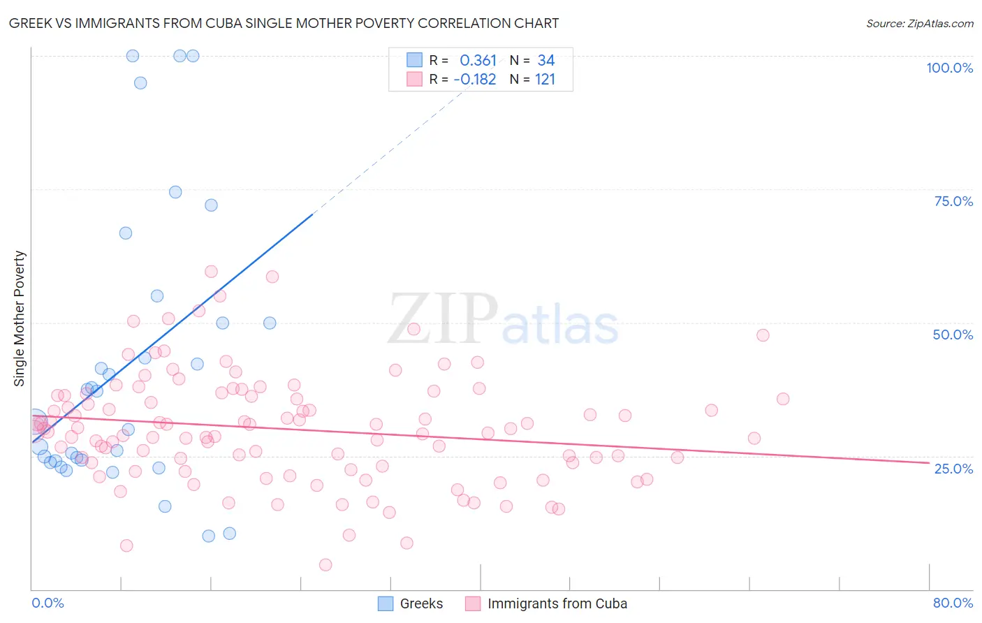 Greek vs Immigrants from Cuba Single Mother Poverty