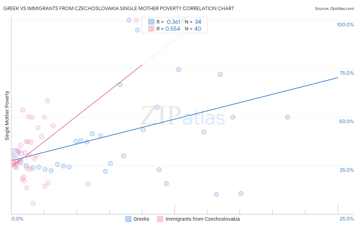 Greek vs Immigrants from Czechoslovakia Single Mother Poverty