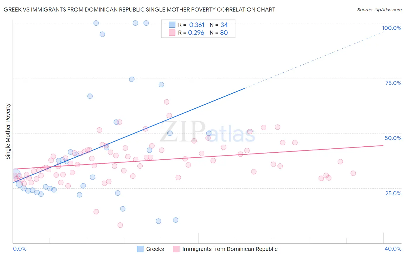 Greek vs Immigrants from Dominican Republic Single Mother Poverty