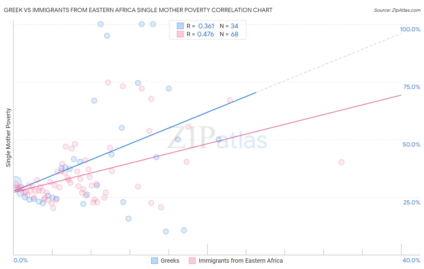 Greek vs Immigrants from Eastern Africa Single Mother Poverty