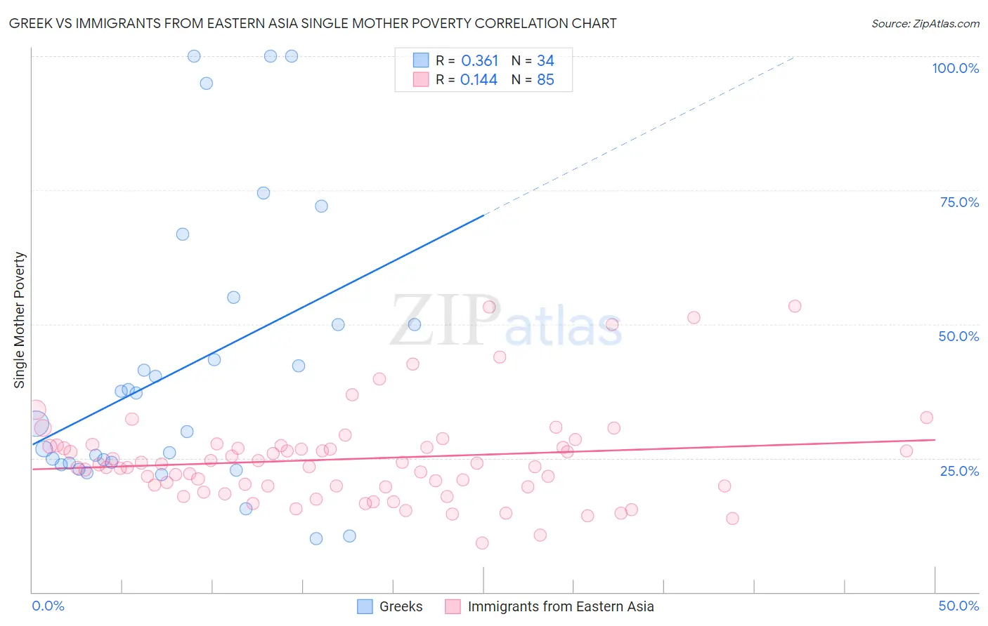 Greek vs Immigrants from Eastern Asia Single Mother Poverty