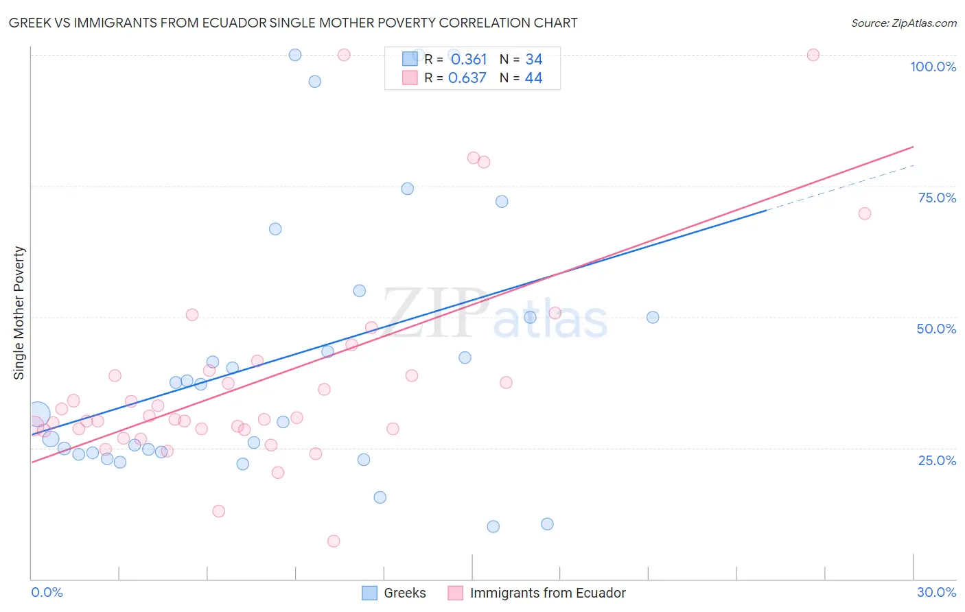 Greek vs Immigrants from Ecuador Single Mother Poverty