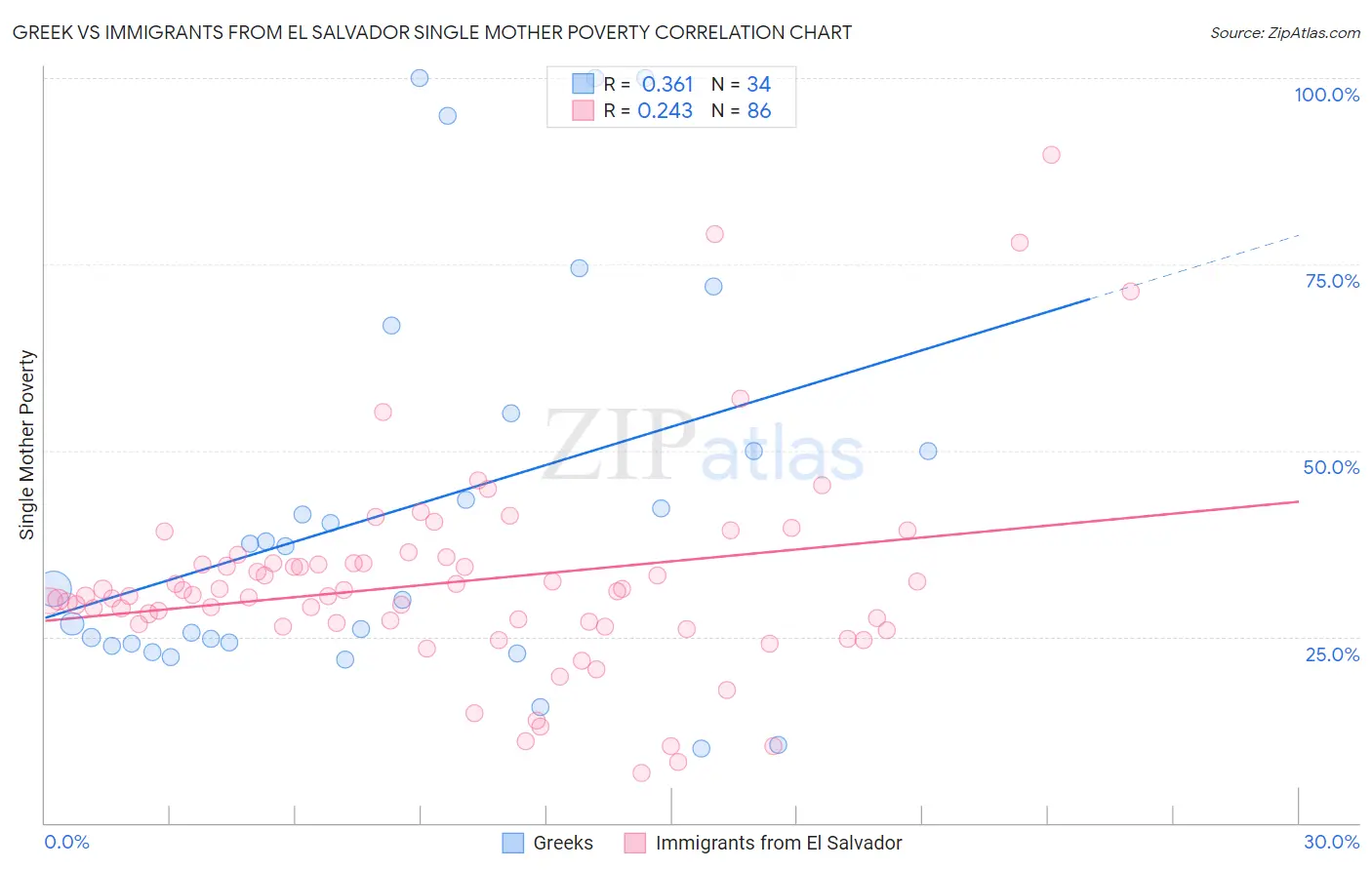 Greek vs Immigrants from El Salvador Single Mother Poverty