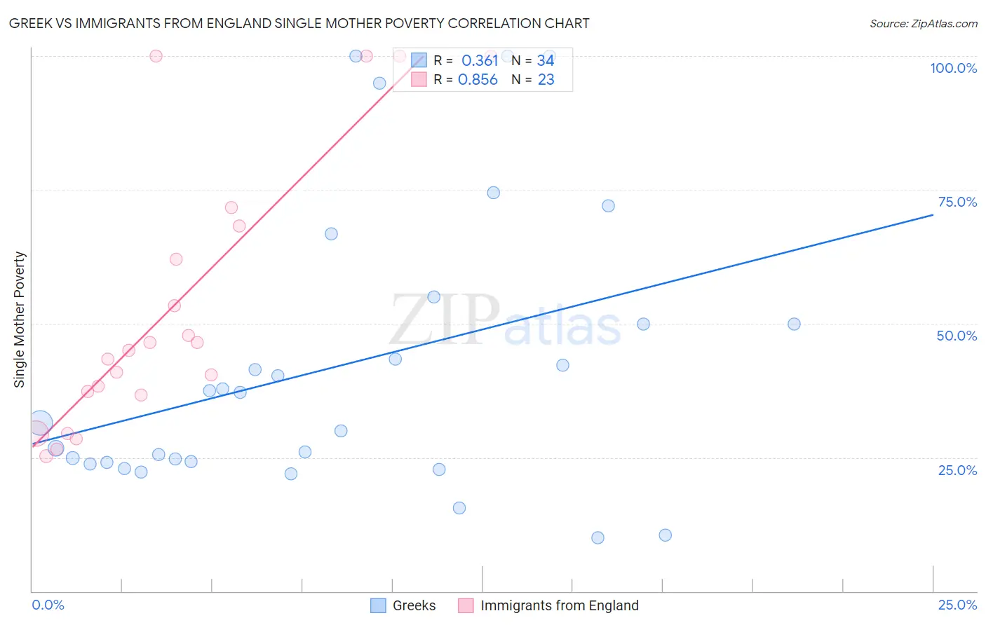 Greek vs Immigrants from England Single Mother Poverty