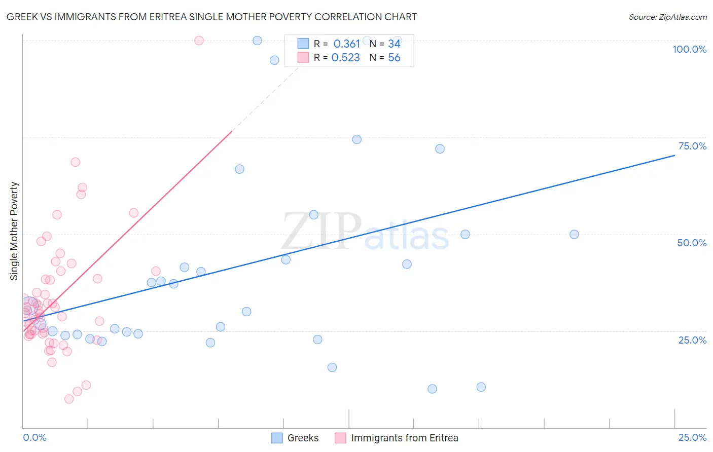Greek vs Immigrants from Eritrea Single Mother Poverty