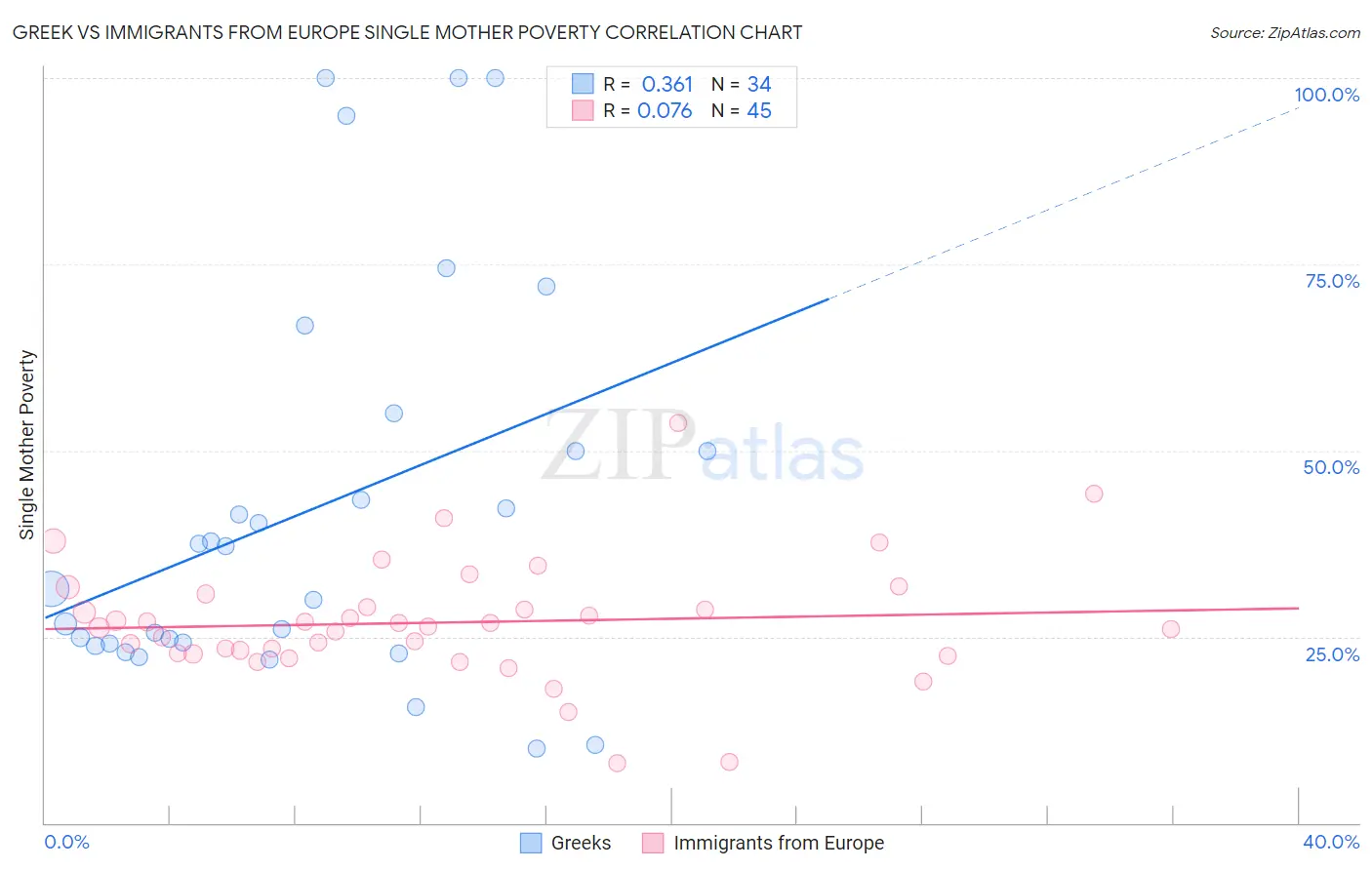 Greek vs Immigrants from Europe Single Mother Poverty